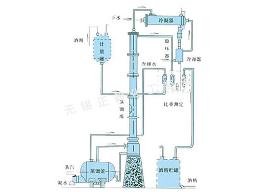 甲醇、乙醇蒸餾裝置